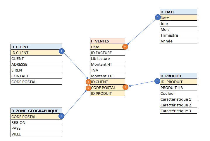 Modèle Etoile de Ralph Kimball